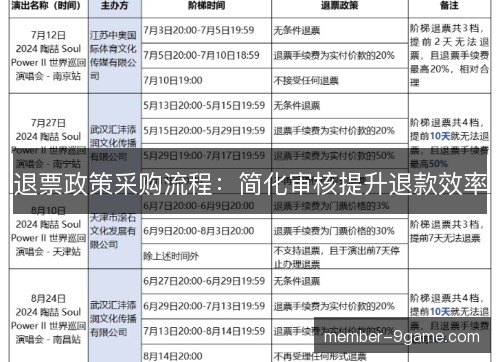 退票政策采购流程：简化审核提升退款效率